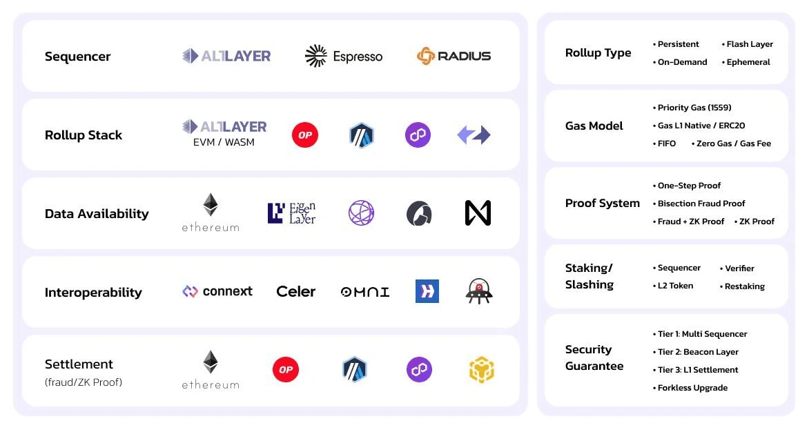 EigenLayer 旨在提供一个链上服务集合，其中包含专注于大量实用程序的独特服务。其中包括各种协议、中间件平台和 AVS，重点是应用密码学、rollup 开发堆栈以及各种类型的去中心化网络和服务提供商。非常重要的是各种 RaaS 平台，这些平台专注于提供开发人员构建、自定义和部署新 L2 rollup 所需的一切。（图片来源：通过 EigenLayer 博客加速 EigenDA 的 RaaS 市场上的 Rollup 部署）