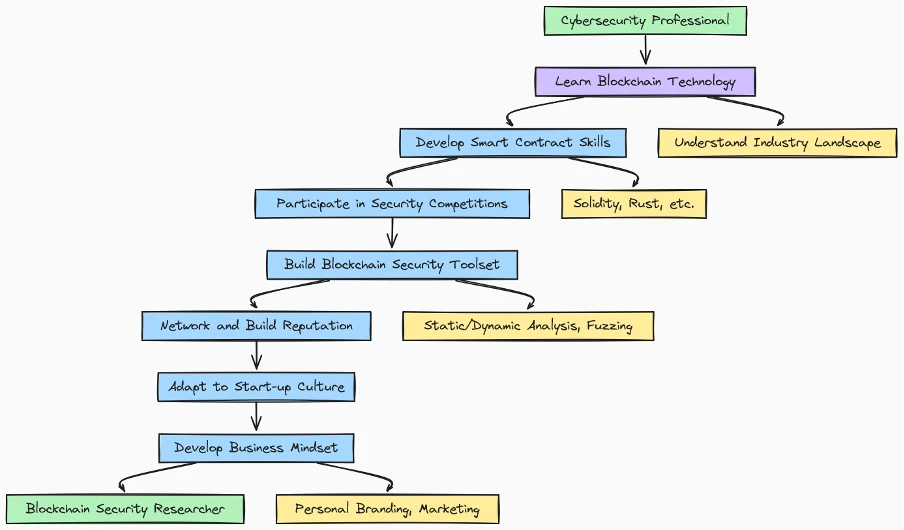 作为区块链安全研究员采用创业思维的路线图。