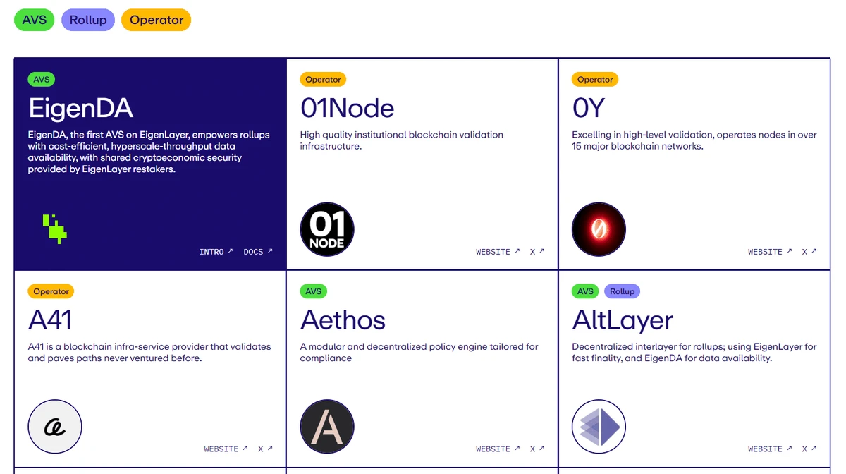 上图描绘了许多 operator 和主动验证服务中的六个，它们共同在 EigenLayer 上形成互惠互利的关系。 （图片来源：什么是 EigenLayer 以及它是如何工作的？来自 Tasty Crypto 博客）