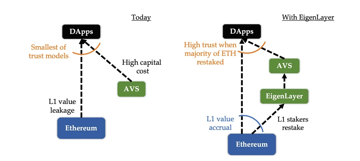 上图比较了传统区块链 AVS 系统与构建在 EigenLayer 中的池化安全 AVS 系统之间的差异。正如我们将在下面讨论的那样，与传统的 AVS 模型相比，EigenLayer 池化安全模型在许多方面都更加先进。（图片来源：EigenLayer 白皮书)