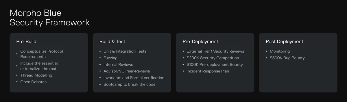Morpho Blue 安全框架阶段