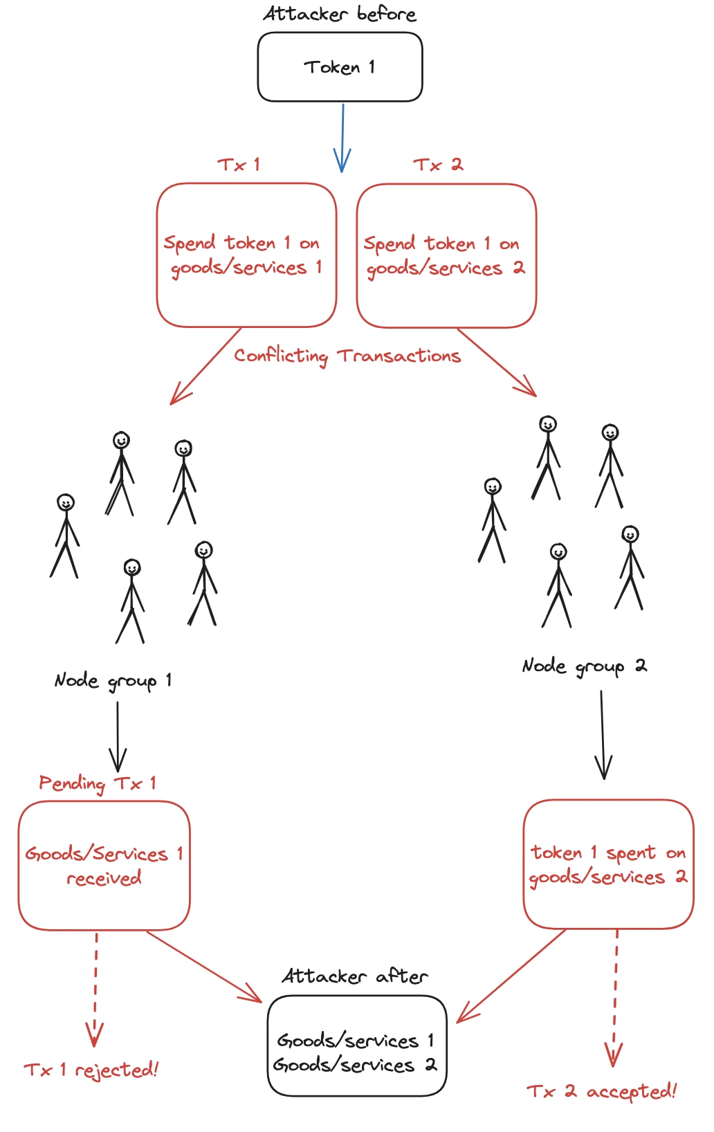 显示区块链双重支出竞争攻击如何工作的图片