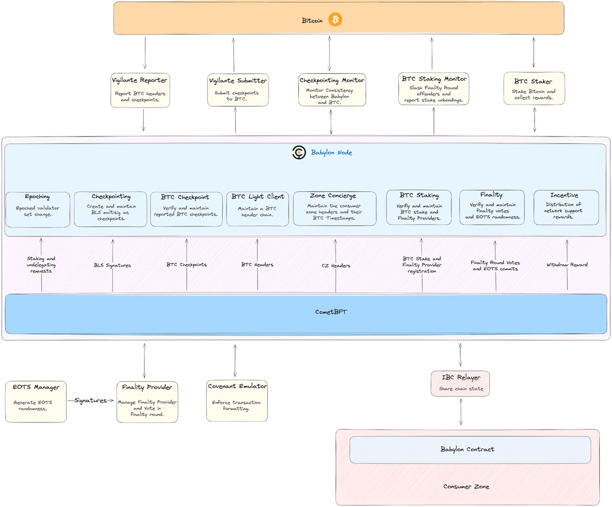 Babylon 链的技术架构利用各种复杂的组件来创建一个功能齐全、强大且安全的网络和资产级别的互操作性范例。（图片来源：Babylon Architecture 通过 Babylon 文档）