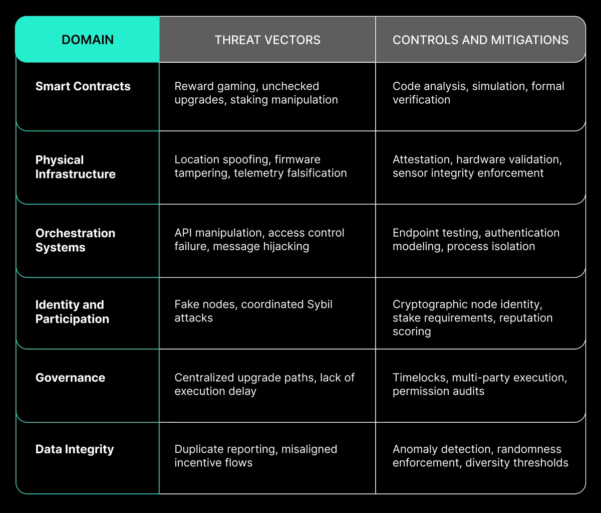DePIN风险指数表示，前6个领域。