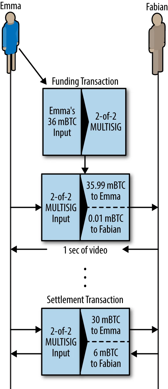 图12-6显示了一个闪电网络中的五个参与者，通过双向支付通道连接，可以连接到从Alice到Eric的支付