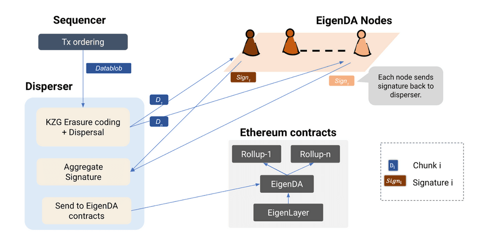 上图解释了 EigenDA 的架构以及如何使用 EigenLayer 节点来存储数据博客。（图片来源：EigenLayer 宇宙：通过 EigenLayer 博客构建下 15 个独角兽的想法）
