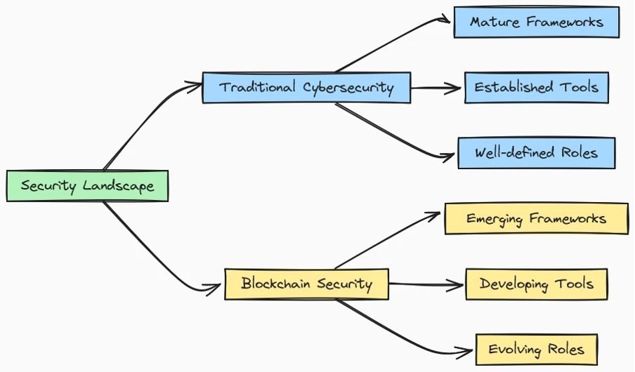 传统和区块链安全生态图解