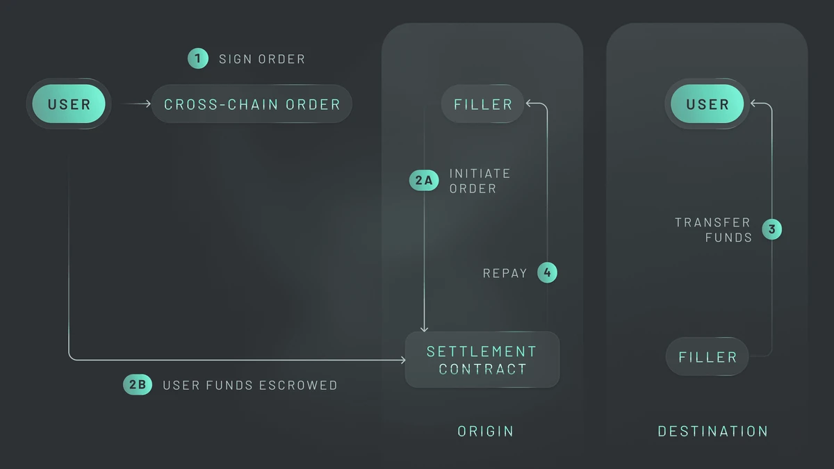 ERC-7683 在 EVM 链之间提供统一的跨链意图标准。