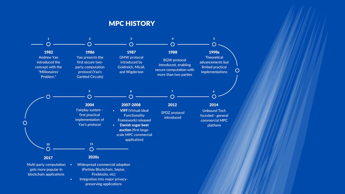 展示多方计算 (MPC) 的历史和关键里程碑的时间线，从 1982 年的姚期智的百万富翁问题到 2020 年代的广泛商业应用。