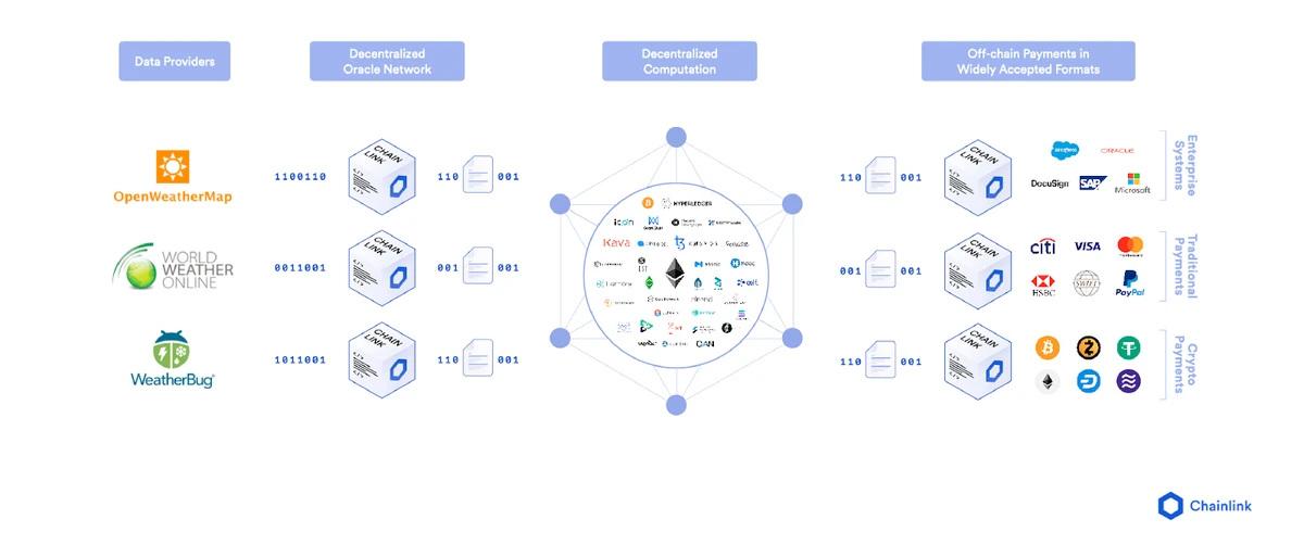 Decentralized Oracle Networks