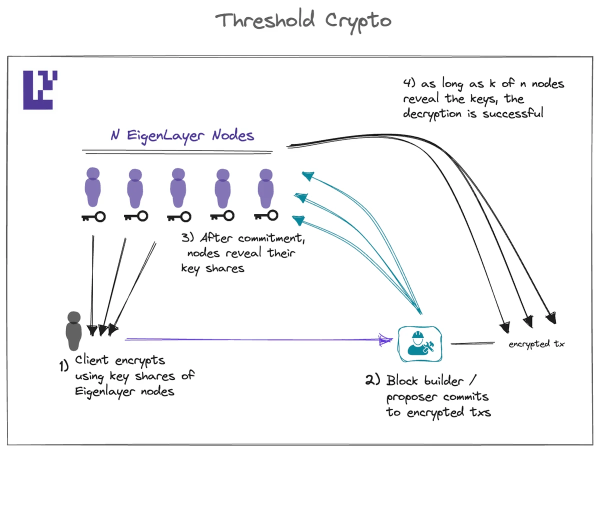 上图强调了在 Shamir 密钥共享场景中通过 EigenLayer 节点开发阈值密码学的一种特定方式。(图片来源：通过 EigenLayer 博客构建未来 15 家独角兽企业的 EigenLayer 宇宙：创意) 因此，阈值密码学安全需要 k 大于最小要求（在创建时已编程到密钥共享系统中），并且由较大的去中心化集合组成的签名者集合可以防止共谋和活跃性攻击。作为确保此服务适用于不同用途的一种手段，可以通过 EigenLayer 继承去中心化节点集。
