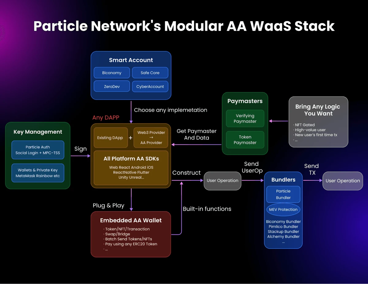 Particle Network 的智能钱包即服务 (WaaS) 产品是允许 Particle Network 大大提高 Particle Network 和全球许多最大的区块链生态系统中的应用程序用户效率的主要基础设施组件之一。（图片来源：智能钱包即服务简介，来自 Particle Network 文档）