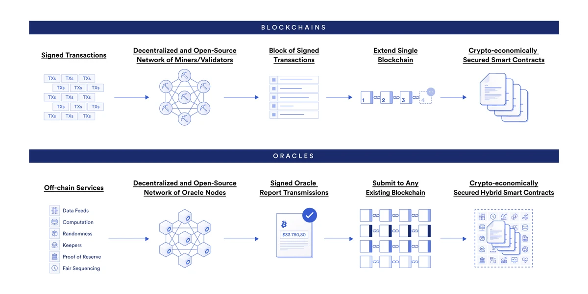 区块链和预言机具有相似的属性，如开源代码、去中心化网络、密码学签名和密码经济安全