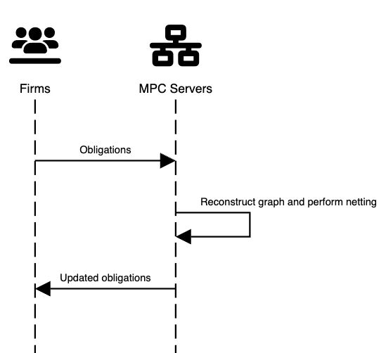 通过 MPC 进行 MTCS