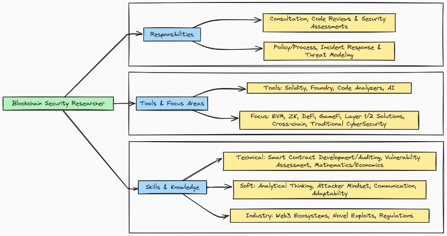成为区块链安全研究员的路线图。