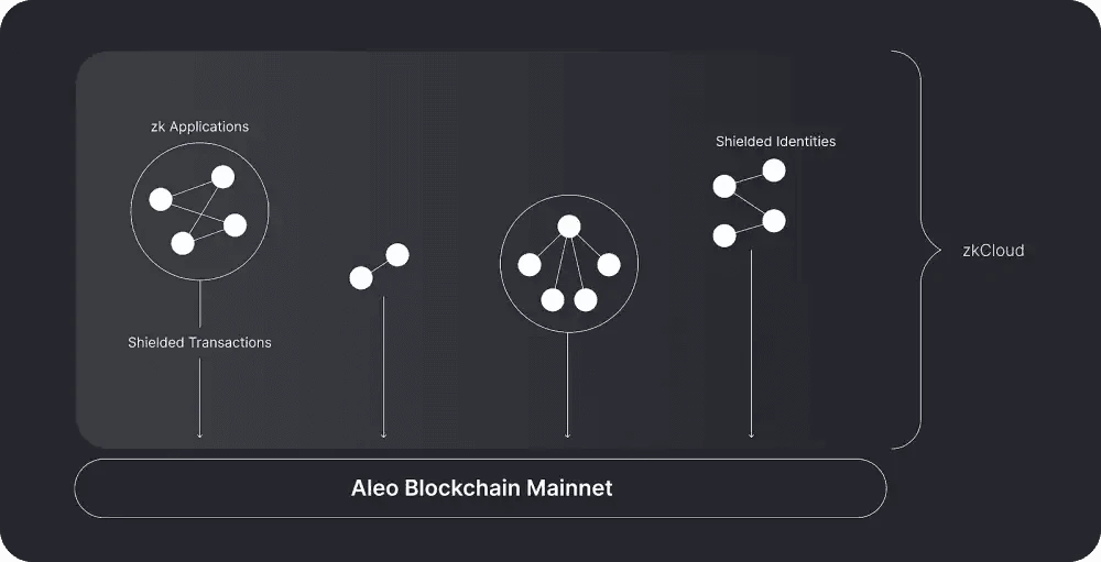 受保护的交易和受保护的身份形成了一种协同关系，适用于与隐私保护和保密性相关的广泛实用程序。这些用途通过统一的零知识 zkCloud 计算环境来实现。（图片来源：zkCloud：通过 Aleo 博客进行去中心化的私有计算）