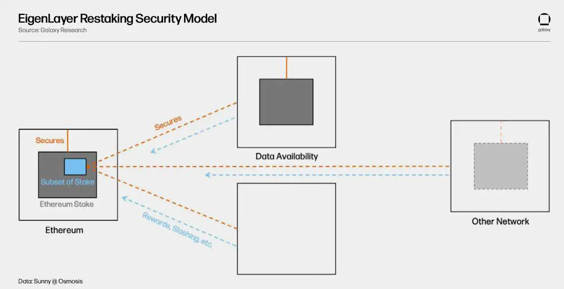 EigenLayer 再质押模型 - 图表