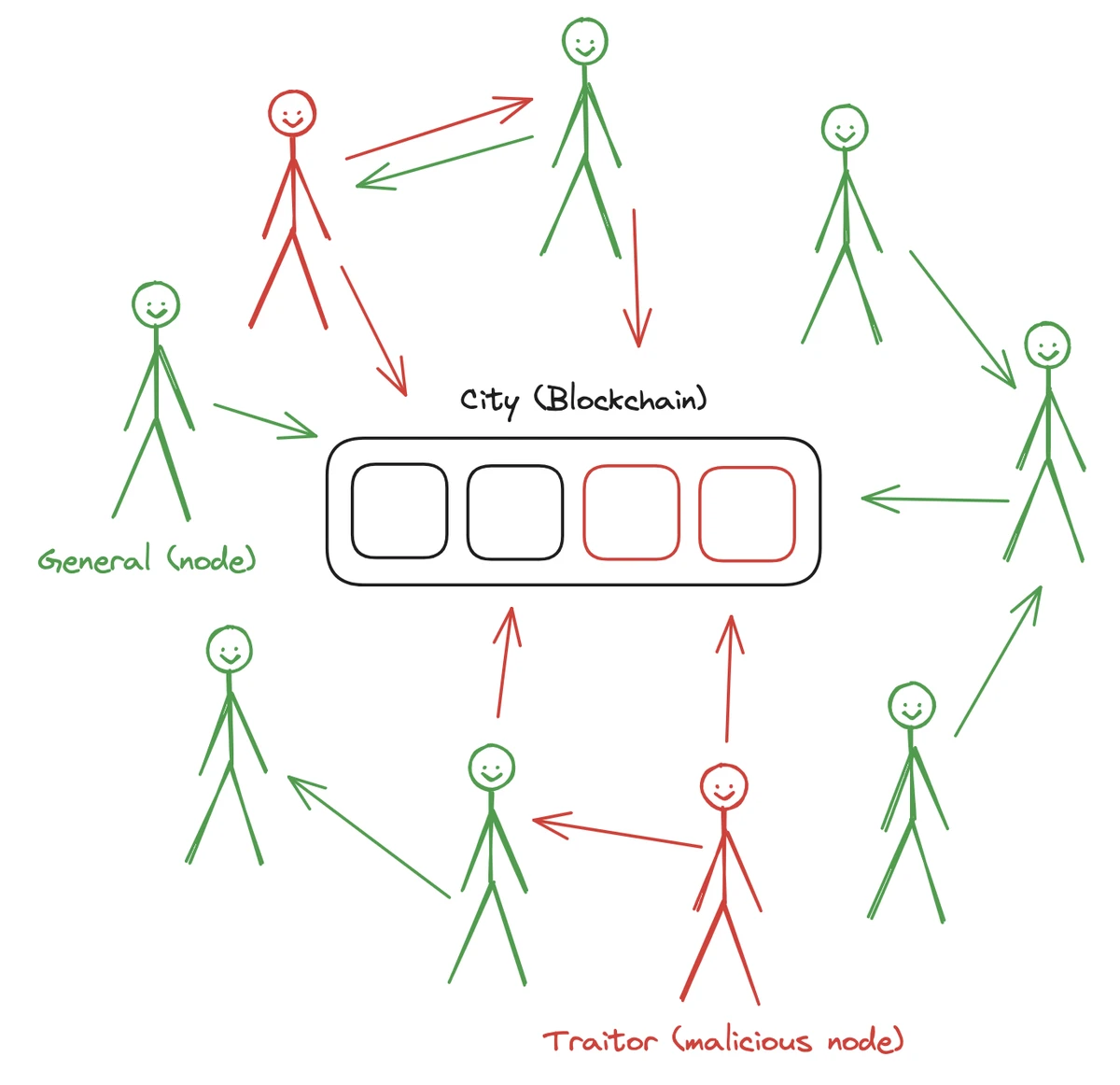显示Sybil攻击如何工作的图片，特别是拜占庭问题如何工作