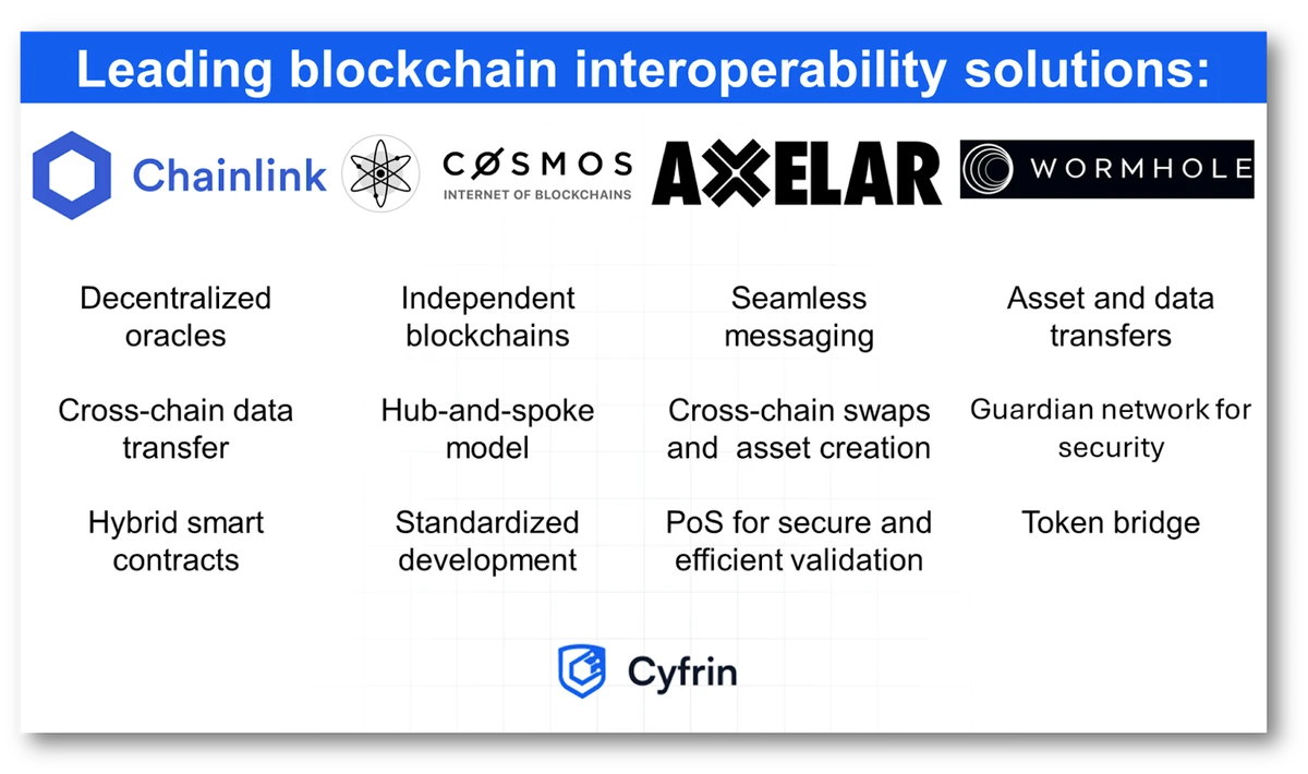 该图展示了领先的区块链互操作性解决方案，重点关注 Chainlink、Cosmos、Axelar 和 Wormhole。它突显了每种解决方案的关键特性，例如用于数据传输的去中心化预言机、独立区块链、无缝消息传递、资产和数据转移，以及安全的守护网络。该图还提得到了代币桥和标准化开发实践。