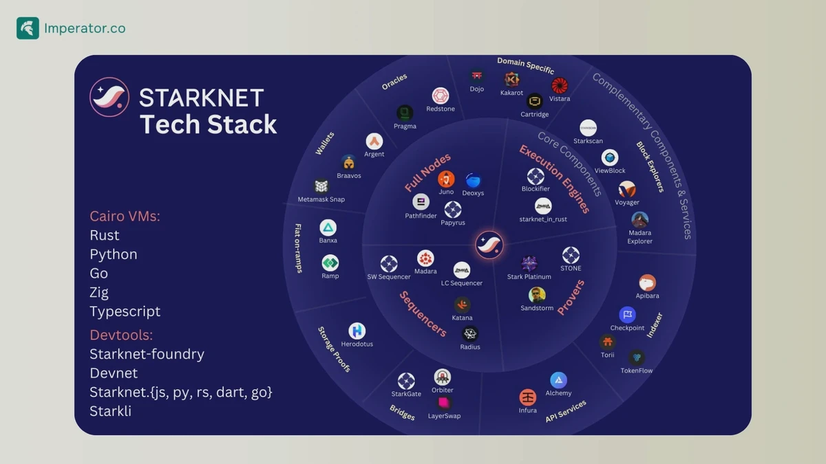 Starknet blockchain stack