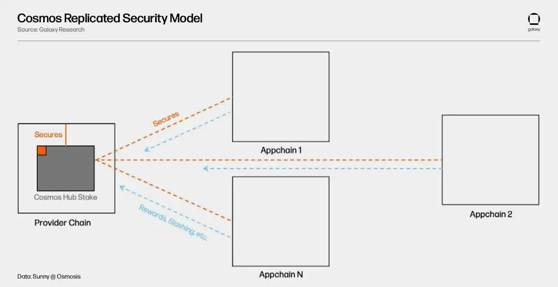 Cosmos 复制安全性模型 - 图表
