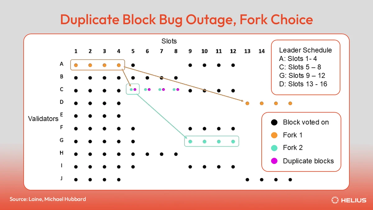 重复块bug故障分叉选择