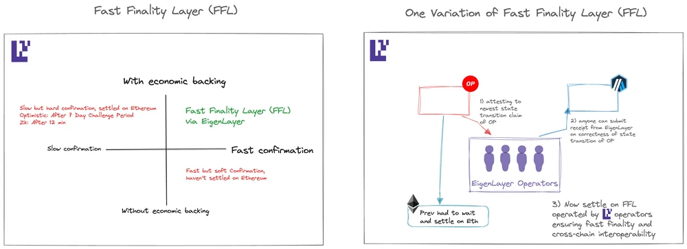 在上图中，左图展示了快速最终性层的好处，而右图描述了如何使用 EigenLayer 节点开发 FFL。(图片来源：通过 EigenLayer 博客构建未来 15 家独角兽企业的 EigenLayer 宇宙：创意)