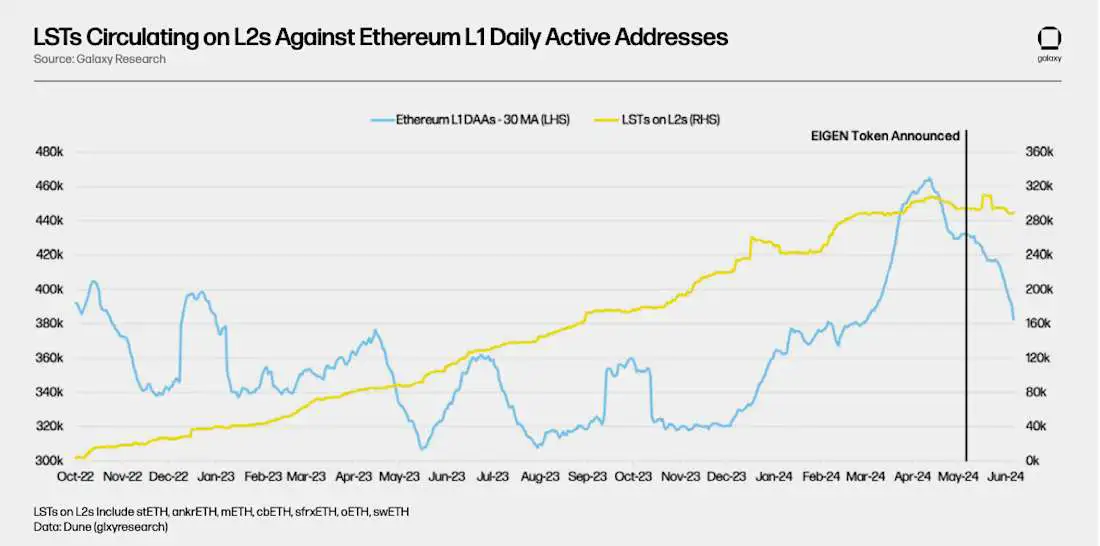 在以太坊 Layer 2 上流通的 LST 和以太坊每日活跃地址 - 图表