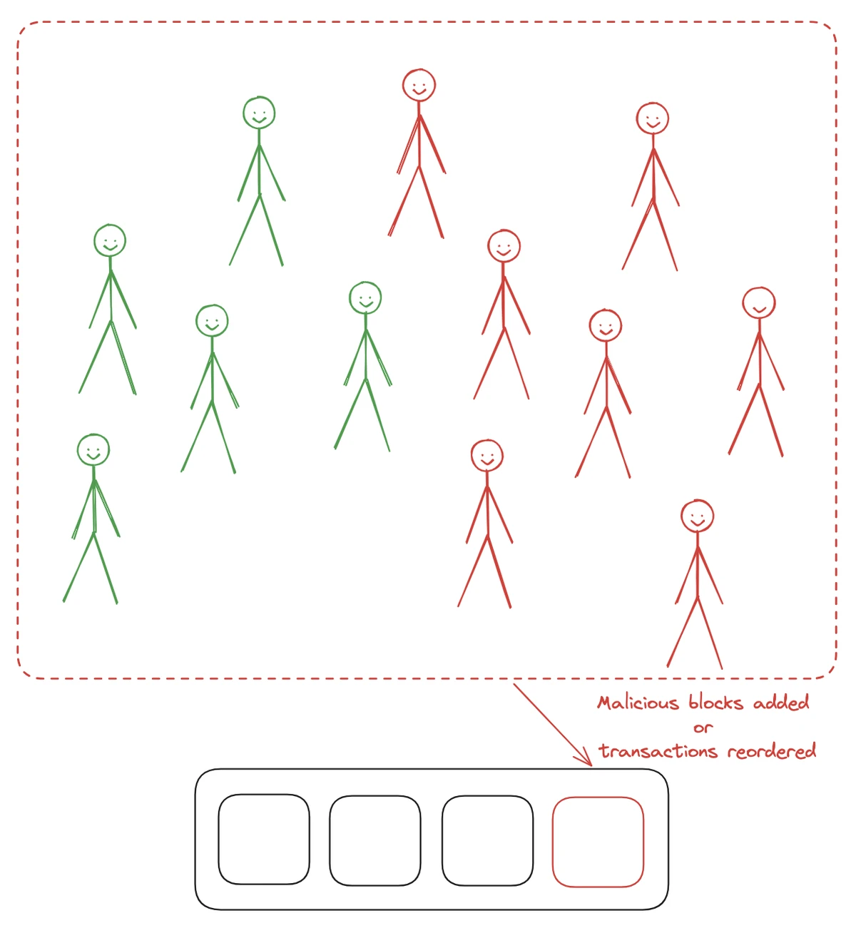 显示如何进行51%攻击的图片