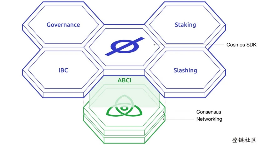 Diagram for Cosmos SDK