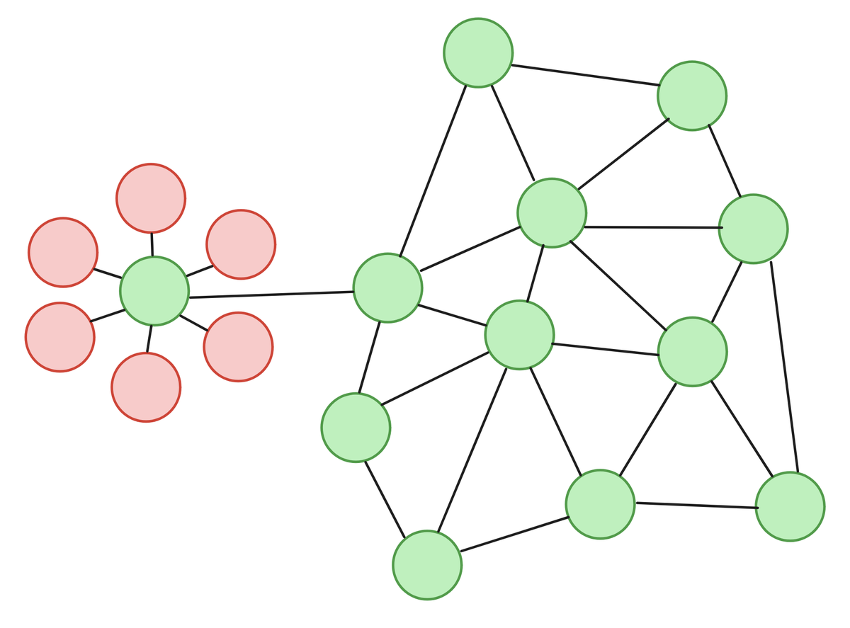 显示解释区块链间接 Sybil 攻击工作原理的图表