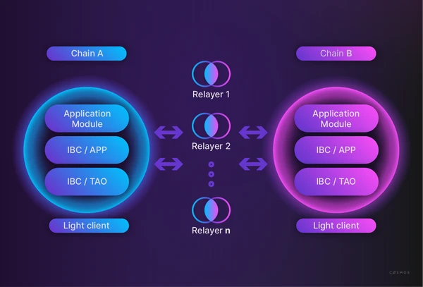 该图说明了跨链通信协议（IBC），该协议允许不同区块链之间的通信和数据交换。它展示了两个区块链，链 A 和链 B，通过多个转发器连接。每个区块链具有应用模块、IBC/APP 层、IBC/TAO 层和轻客户端。转发器促进这两个区块链之间的通信。