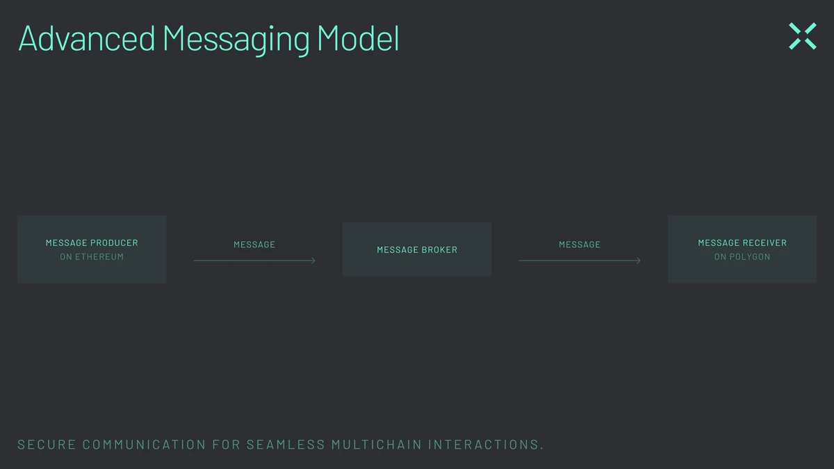 高级消息模型提供安全的通信,以实现无缝的多链交互。