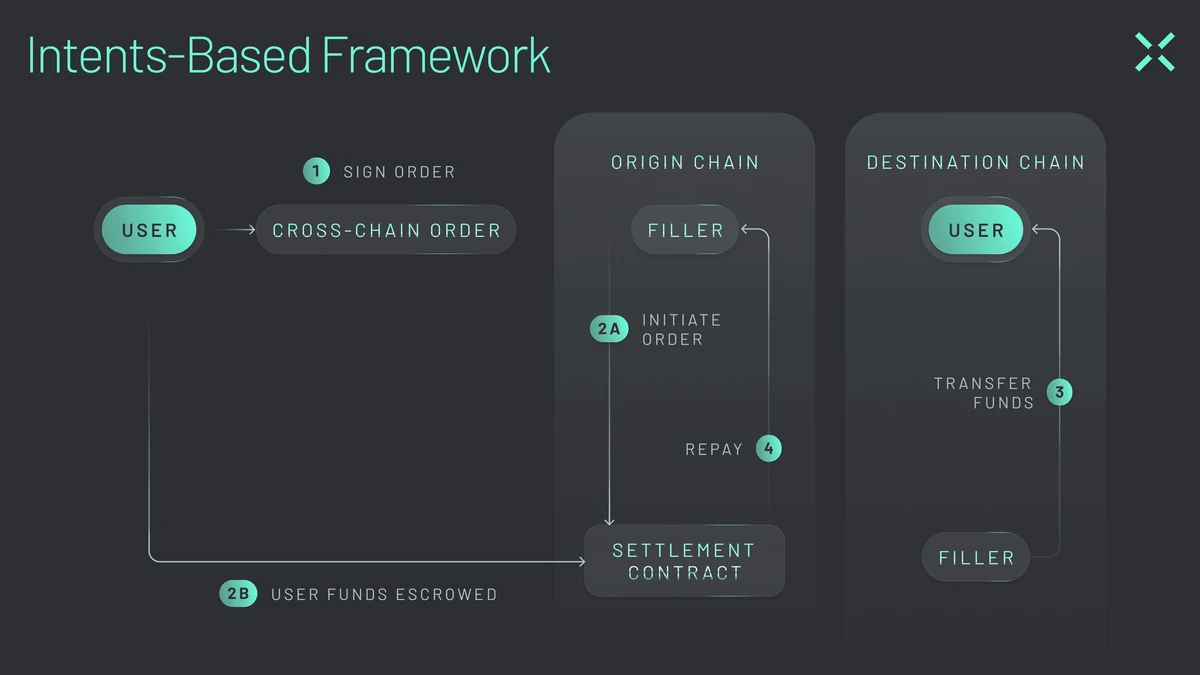 意图抽象掉了用户体验中跨链操作的复杂性。