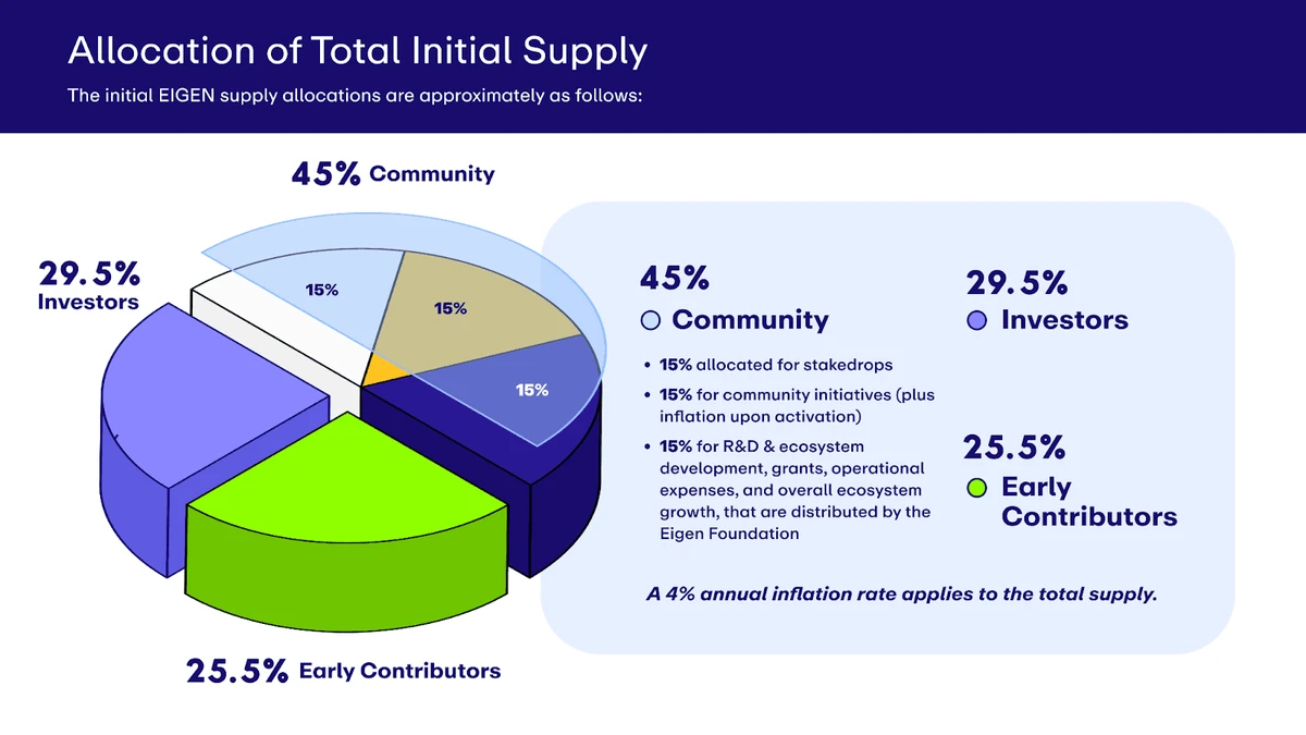 EigenLayer 的初始代币供应分配如下：45% 用于社区（其中 15% 用于 stakedrop，15% 用于沟通计划，15% 用于生态系统研发），29.5% 用于投资者，25.5% 用于早期贡献者。（图片来源：通过 EigenLayer 文档了解有关初始 EIGEN 供应的关键信息）