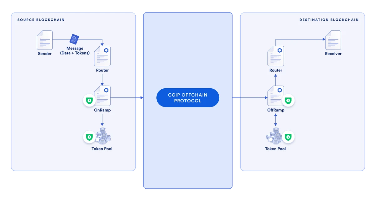 Chainlink CCIP速率限制