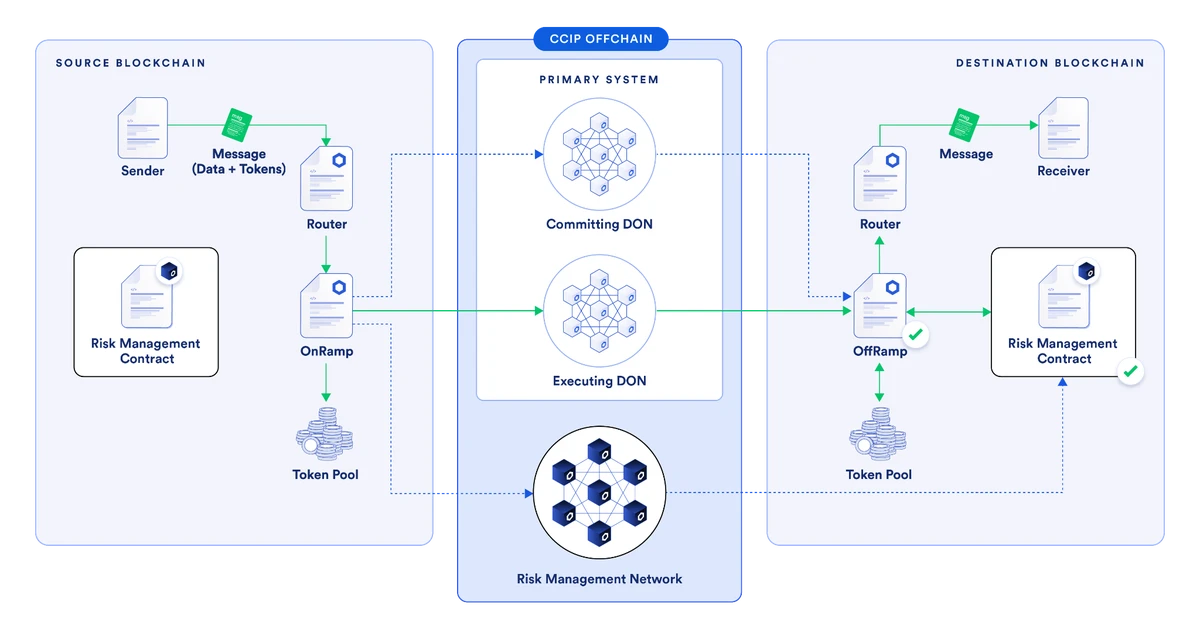 Chainlink CCIP二次审批