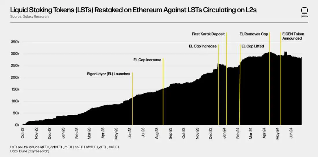 按事件划分的在以太坊 Layer 2 上流通的 LST - 图表