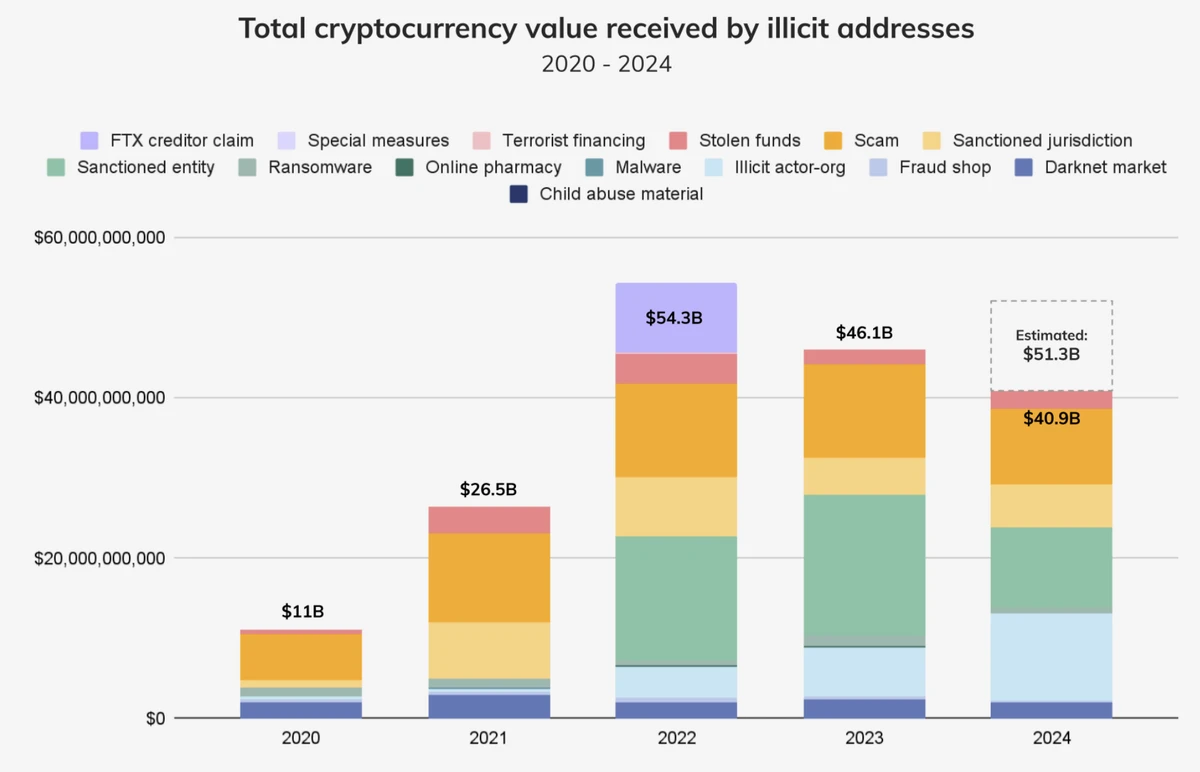 按年份划分的被标记为“已确认参与非法活动”的地址收到的加密货币的美元价值。
