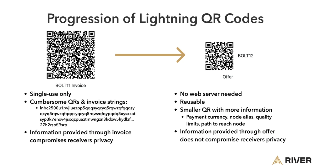Image displaying how bolt12 specified QR codes improve user experience