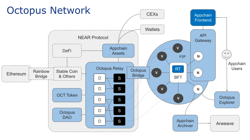 章鱼网络刘毅:加密经济时代,如何构建优秀的 Web 3.0 应用?