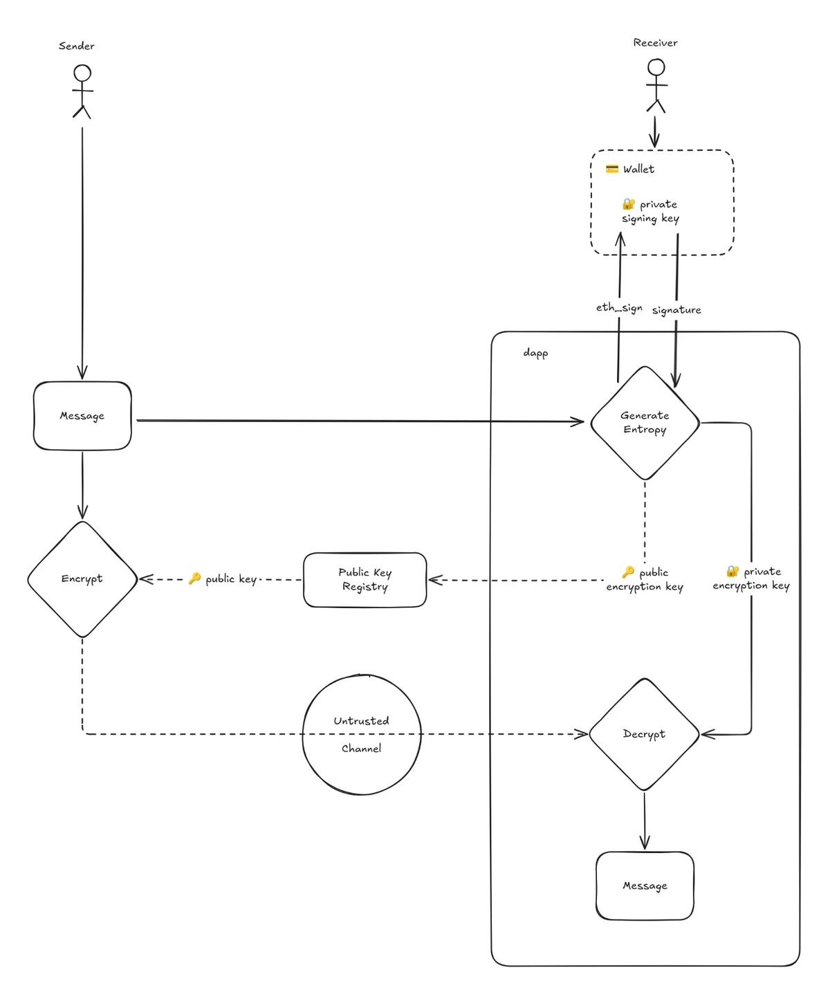 使用钱包生成的熵加密消息