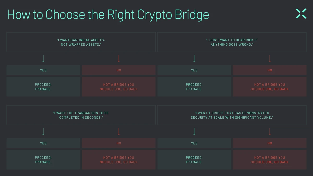 使用加密桥之前应该问的问题