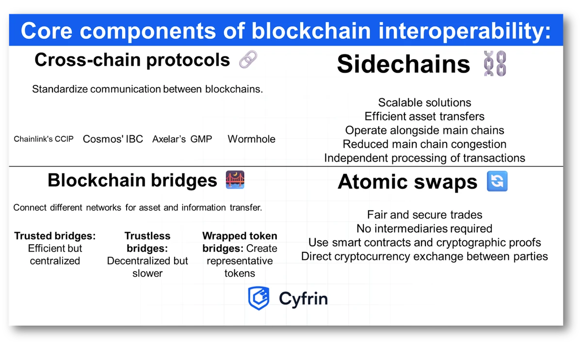 该图概述了用于增强不同区块链之间互操作性的一些关键技术和协议。它突显了跨链协议、侧链、区块链桥接和原子交换等概念，解释它们在促进无缝通信和资产转移中的作用。