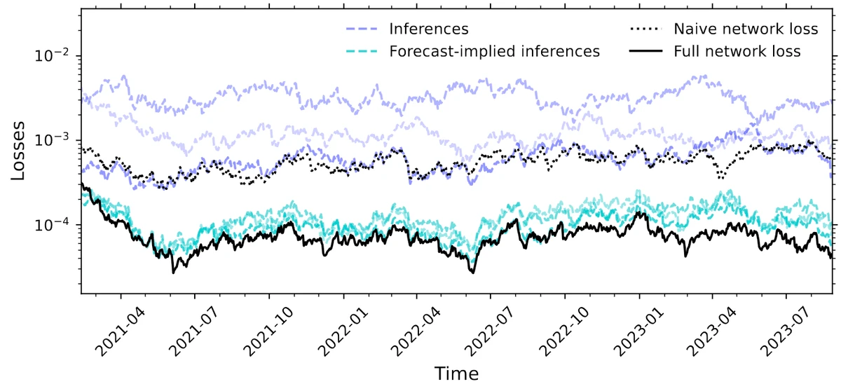 上图显示了 Allora 的协作式 AI 随时间推移的损失（即 Allora 衡量做了多少不良推理）的进展情况。请注意，在部署后大约四个月内，整个网络（黑线）的损失急剧下降，达到比原始推理低两个数量级的稳定状态（顶部的洋红色虚线）。(图片来源: Allora Network via the Allora Network whitepaper)