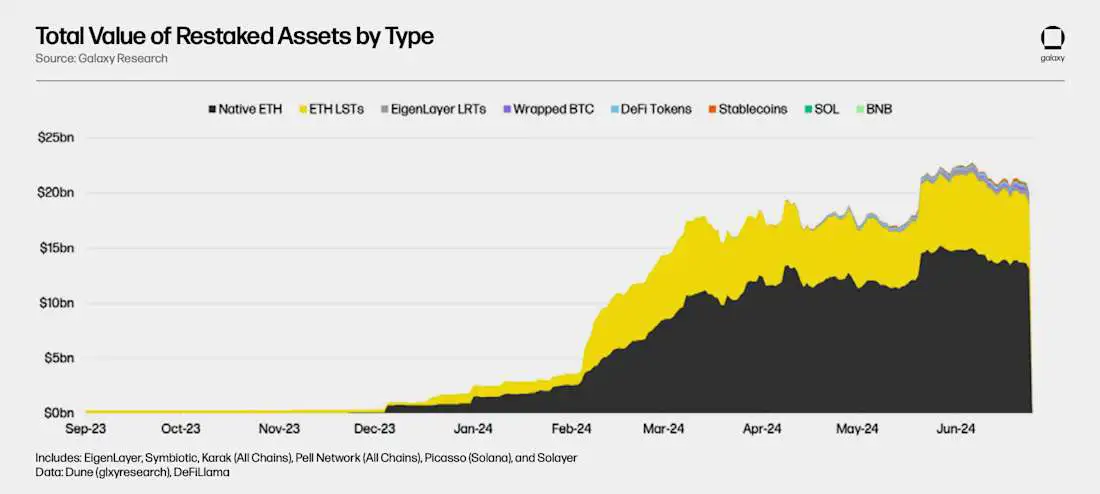 再质押资产总价值 - 图表
