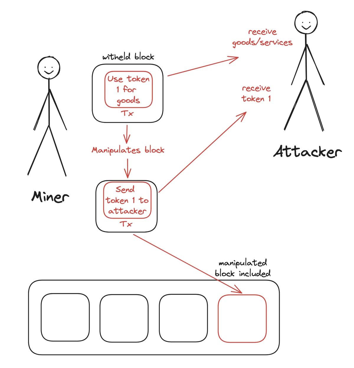 显示区块链双重支出攻击的工作原理的图片