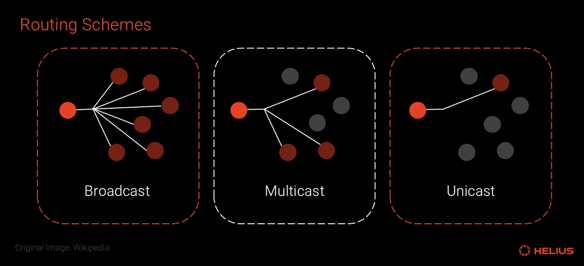 数据包路由方案