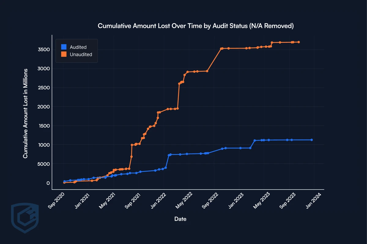 展示经过审计和未审计协议之间黑客差异的图像,突出智能合约安全审计的重要性