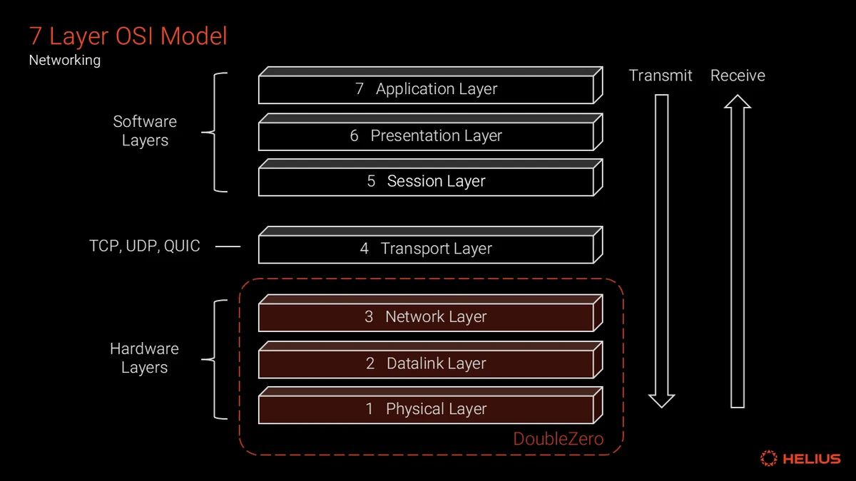 doublezero 7层 osi 模型